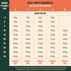 Gutsy Chicken Munchies Puppy 2kg 13 Gutsy Chicken Munchies Puppy 2kg -Huisdierproducten Gutsy Puppy Dosage